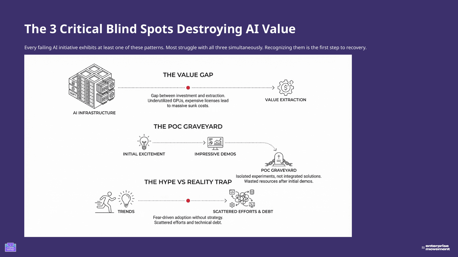 Why So Many AI Investments Fail Before They Deliver Value