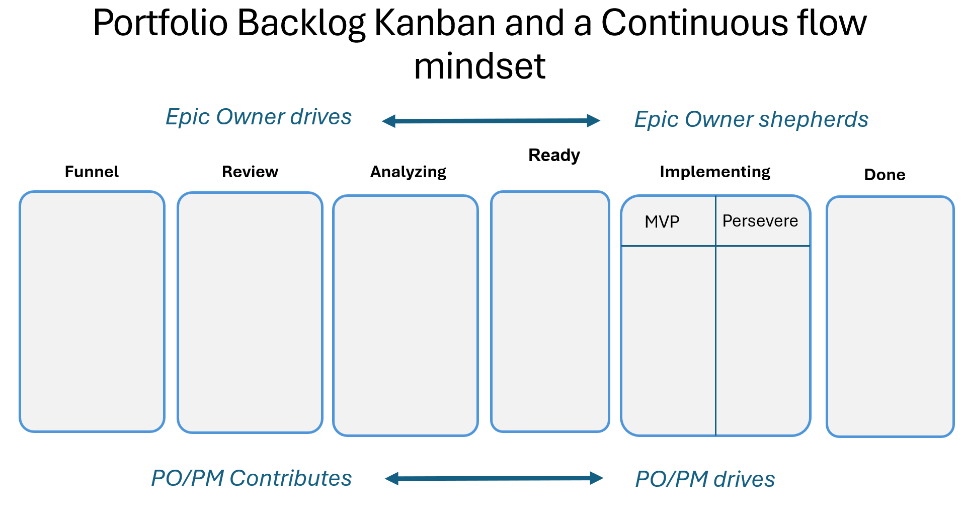Portfolio Kanban — Visualizing all projects and initiatives