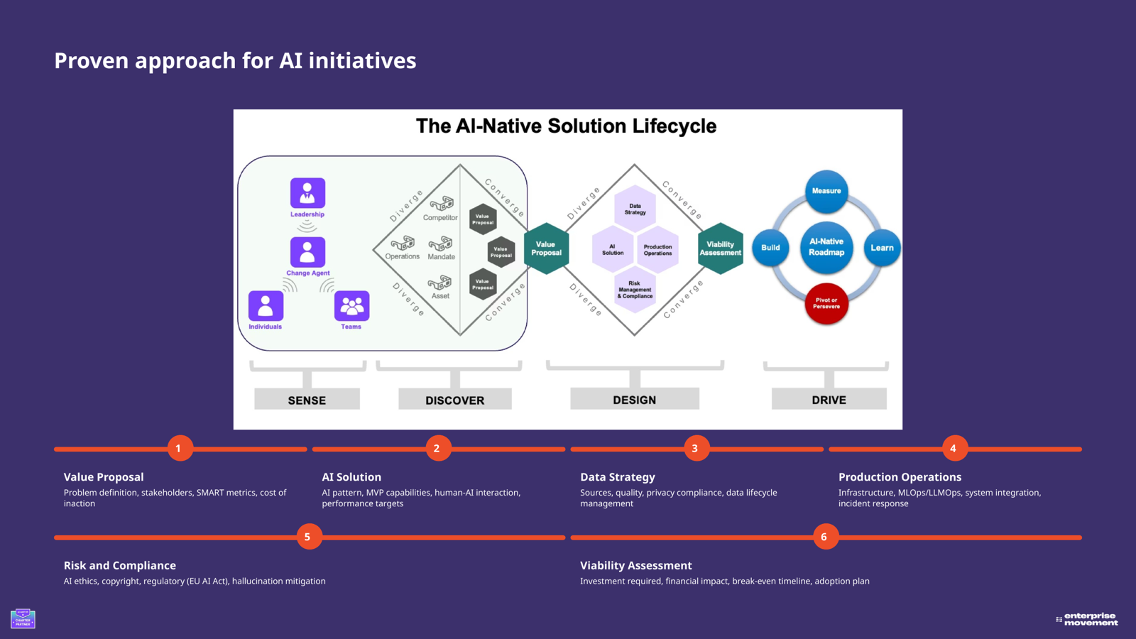 AI success depends on a lifecycle approach that begins with business value and ends with real adoption.